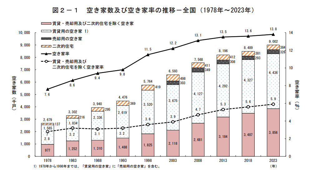 令和5年住宅・土地統計調査のグラフ